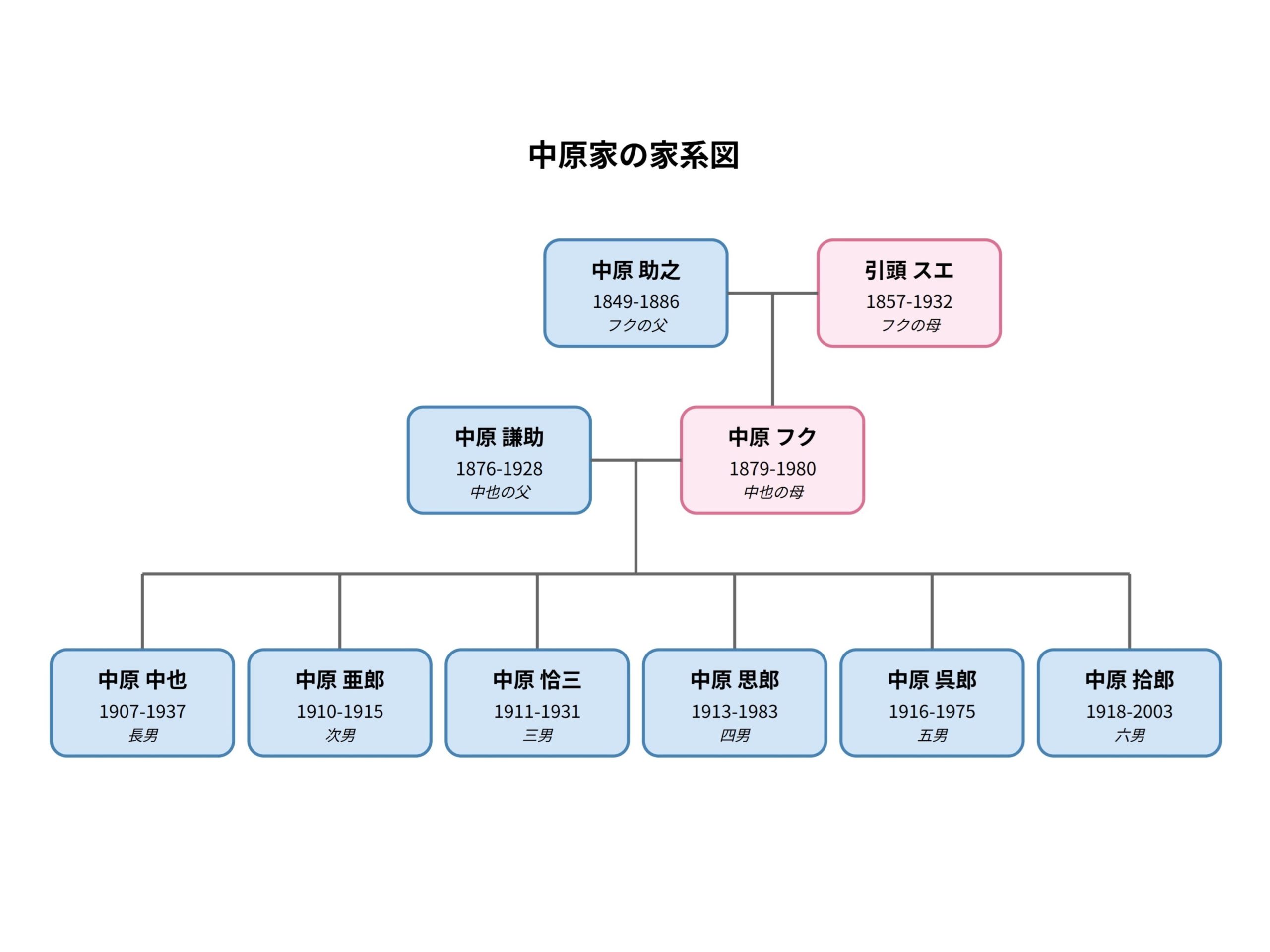 コラム】中原中也の両親や兄弟、子孫など家族、家系図について徹底解説 